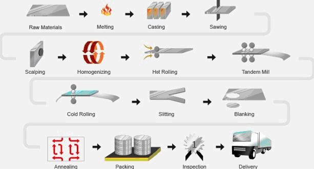 Aluminium Circle Manufacturing Process